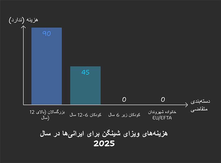 قوانین، ویزای شینگن هزینه ویزای شینگن