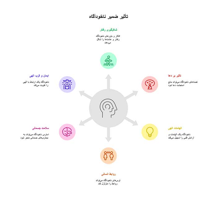 تأثیر ضمیر ناخودآگاه بر انسان از نگاه قرآن و روان‌شناسی